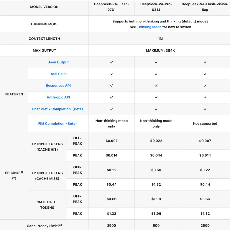 DeepSeek v4 涨价，然后呢？涨价之前高强度使用了两周 deepseek-v4-flash-0731，充值了 50 RMB，花了 30 左右，每天几千万的 token 消耗，整体已经感受不出来太多和 GLM 5.2 在编程上的差距