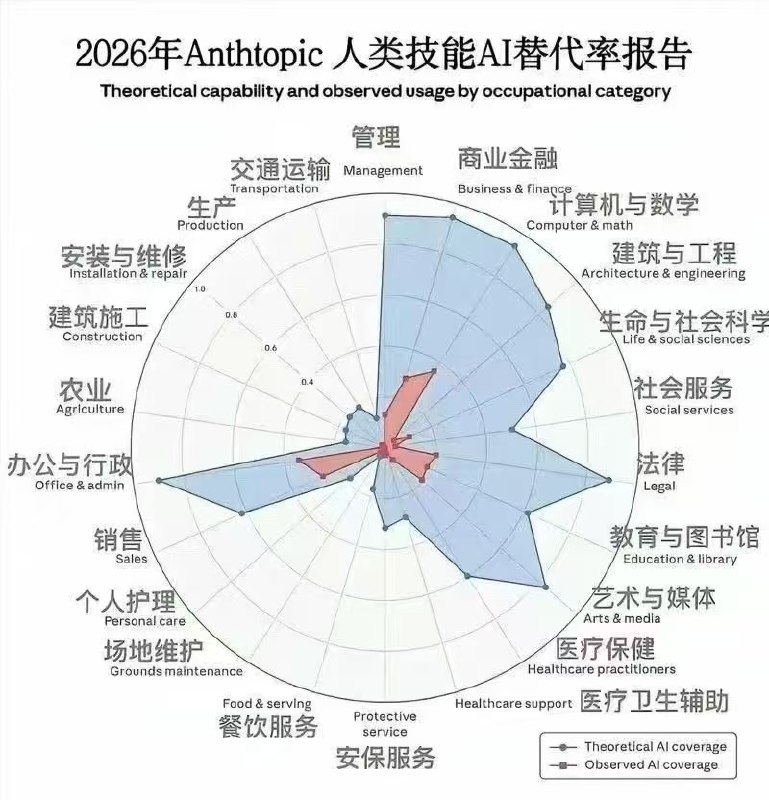 就业岗位快被 AI 取代啦朝花夕拾 旧图新说 Anthropic 出品 AI 对劳动市场的影响 看起来主要是以程序员为代表的脑力密集型工作 得赶紧锻炼准备去搬砖了（博君一笑 可以自行进行事实核查 蓝色并不是直接取代而是说 AI 可以加速和覆盖这部分工作）图是偷来的 所以可以看到标题很唬人 也可以看到 Anthropic 都拼错了🤦‍♂️#AI取代 #人工智能 #劳动市场 #职业焦虑 #职场观察