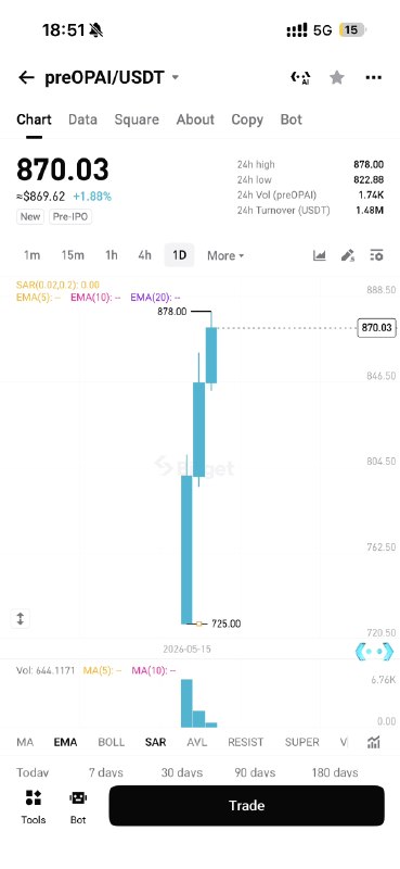 Bitget IPO Prime 很值得参与呀省流：我错付了 上次看到 bitget 打新活动的时候发现得换 U 但是我都在链上觉得好麻烦 还有损耗 还得被套住一段时间（当时不知道立马可以卖）复盘了一下 发现这事其实很简单 法则 0：要赚钱不能怕麻烦不能偷懒当遵守了这个法则之后很多事情就比较容易解决了