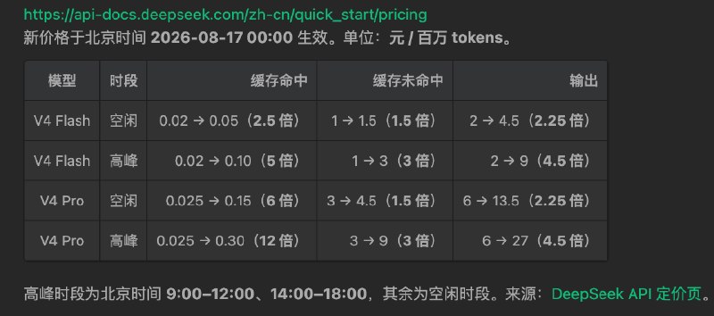 DeepSeek v4 涨价，然后呢？涨价之前高强度使用了两周 deepseek-v4-flash-0731，充值了 50 RMB，花了 30 左右，每天几千万的 token 消耗，整体已经感受不出来太多和 GLM 5.2 在编程上的差距